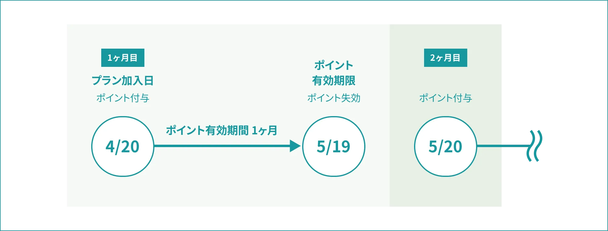 ポイントの付与と有効期限のフロー図。1ヶ月目の4月20日にプラン加入とポイント付与があり、有効期限は1ヶ月（5月19日まで）です。2ヶ月目の5月20日に次のポイントが付与されます。